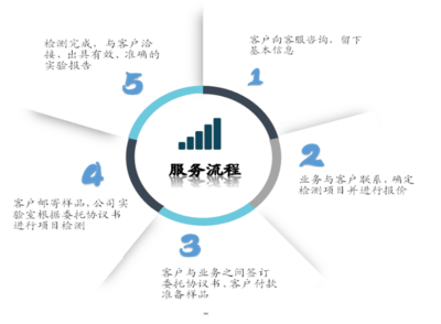佛山市高明区MSDS报告办理与检测信息咨询服务指南